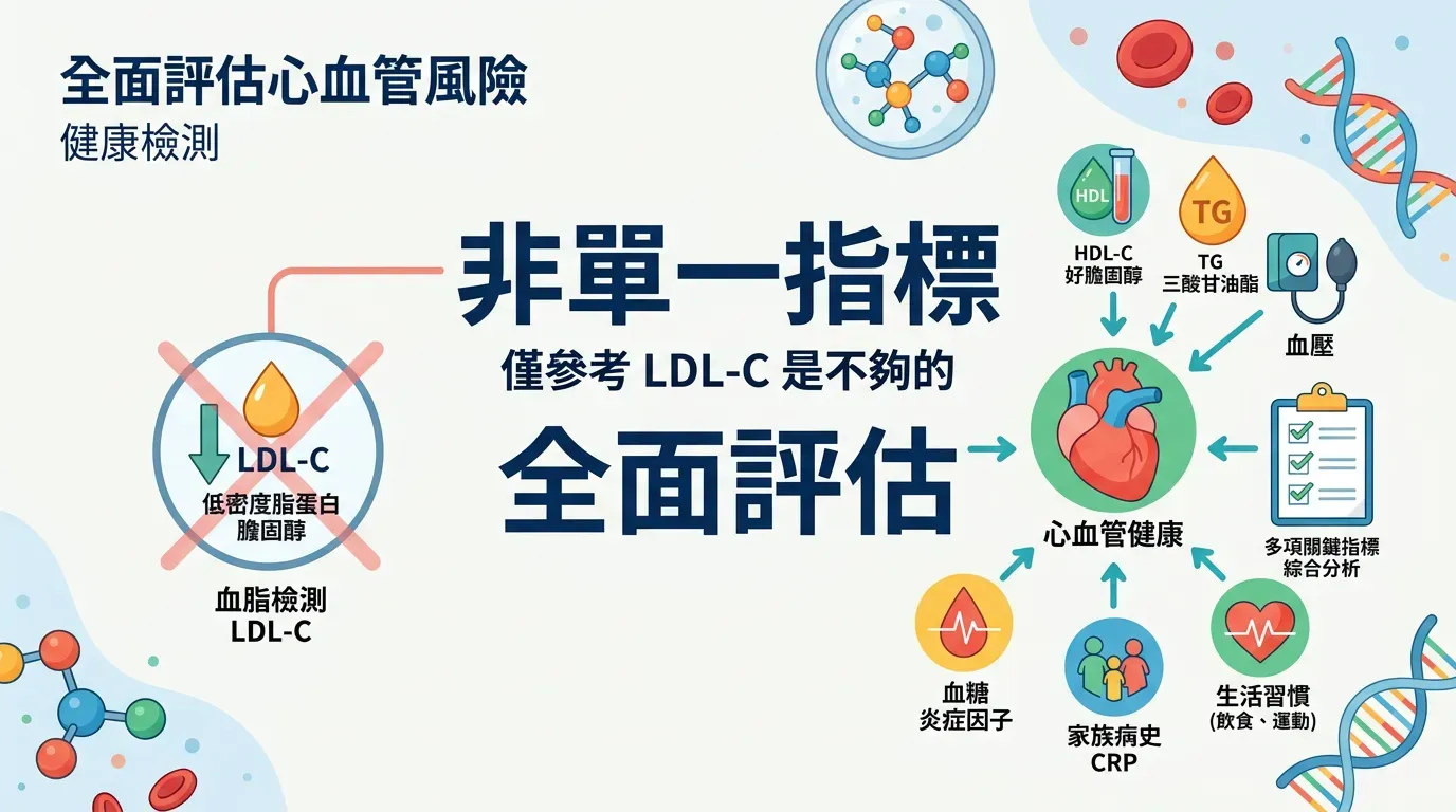 進階討論：進階篩檢：別只看 LDL-C