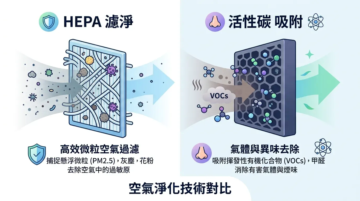 🛠️ 空氣清淨機挑選指南：HEPA vs 活性碳