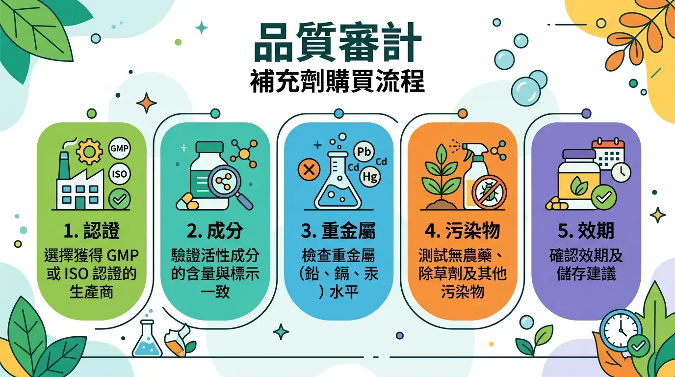 🛠️ 採購策略：五步驟品質審計
